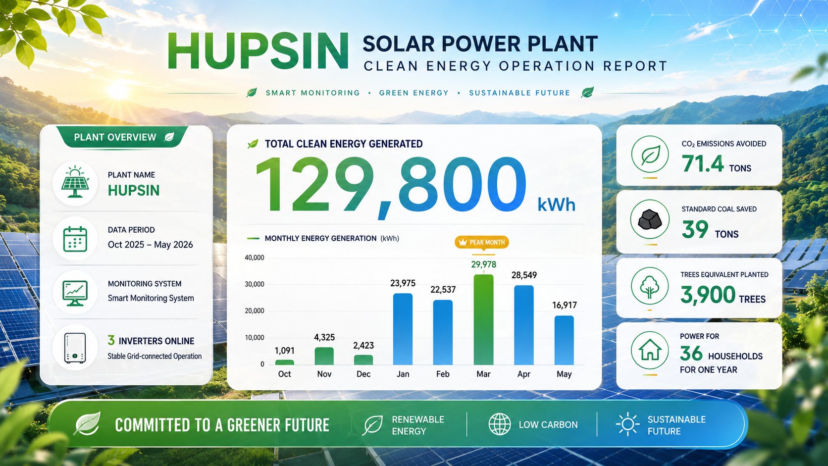Hupsin solar power plant — clean energy operation report